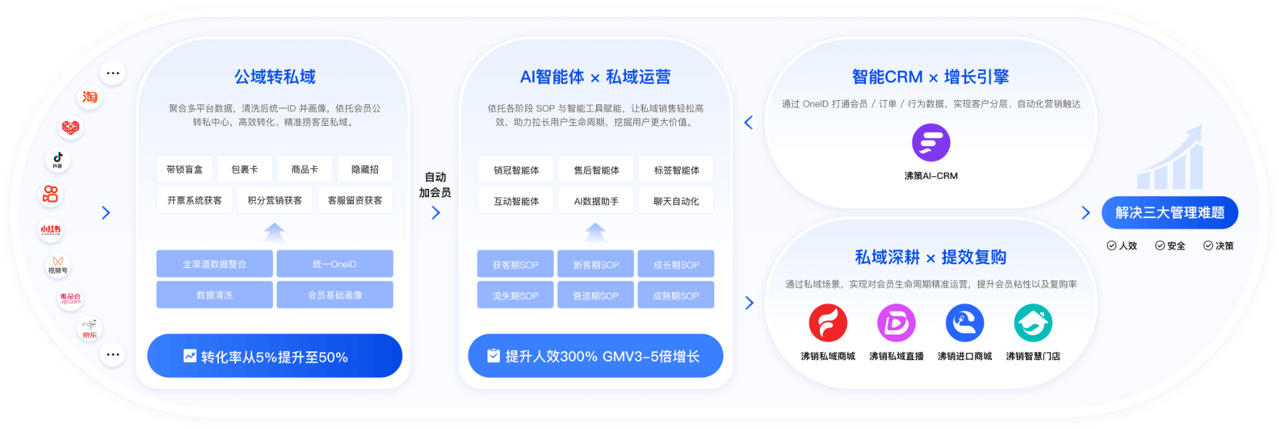 电商全域增长引擎
